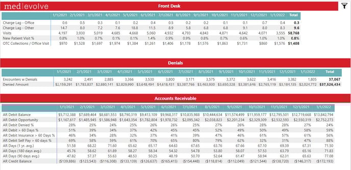 1-MedEvolve RCM Scorecard_Power Bi Report Training - IMG 1