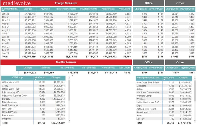 1-MedEvolve RCM Scorecard_Power Bi Report Training - IMG 2