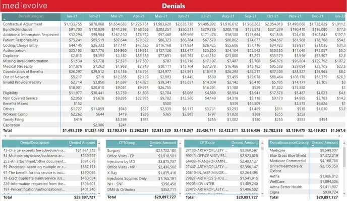 1-MedEvolve RCM Scorecard_Power Bi Report Training - IMG 5