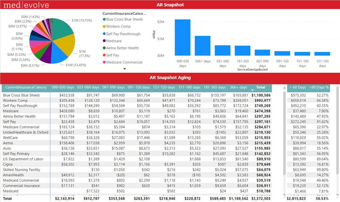 1-MedEvolve RCM Scorecard_Power Bi Report Training - IMG 8
