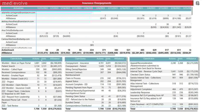 3-MedEvolve Workflow Insurance Overpayments Report_Power Bi Report Training - IMG 7